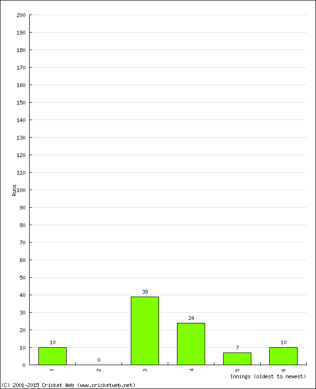 Batting Performance Innings by Innings - Away