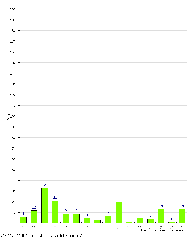 Batting Performance Innings by Innings