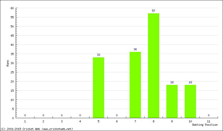 Runs by Batting Position