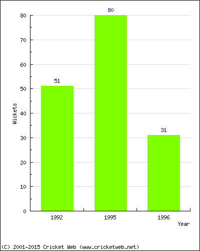 Runs by Year