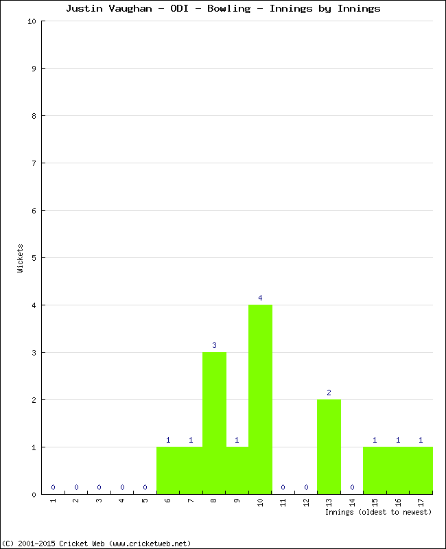 Bowling Performance Innings by Innings