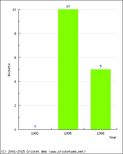 Wickets by Year