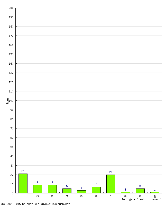 Batting Performance Innings by Innings - Home