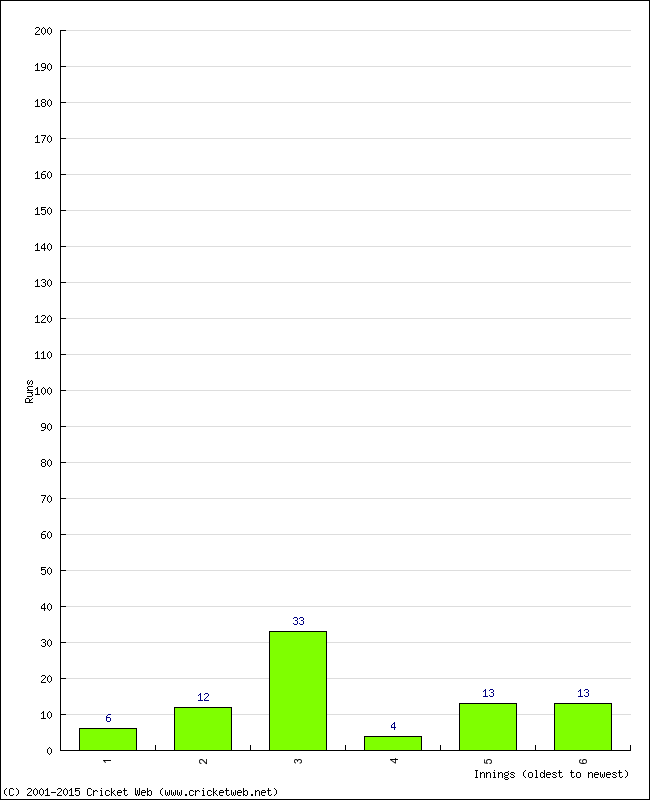 Batting Performance Innings by Innings - Away