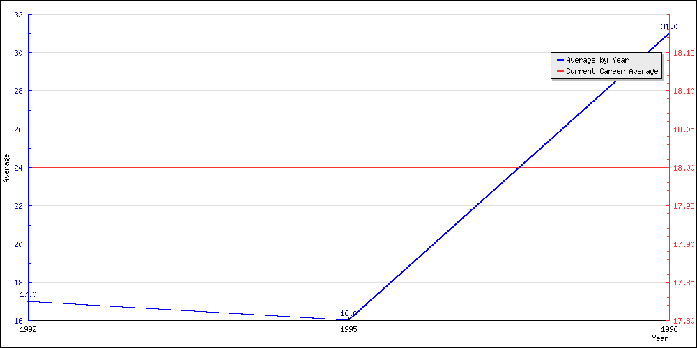 Batting Average by Year