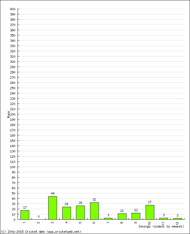 Batting Performance Innings by Innings