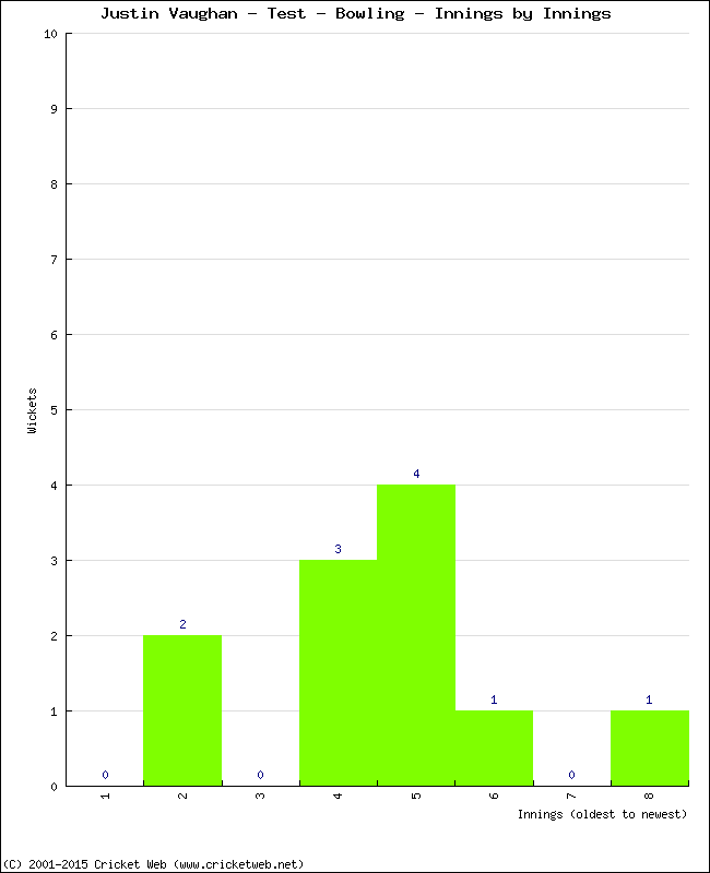 Bowling Performance Innings by Innings