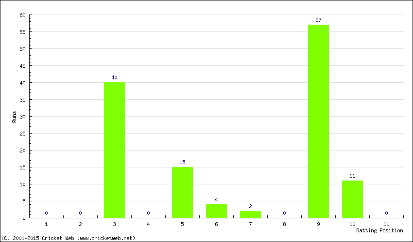 Runs by Batting Position