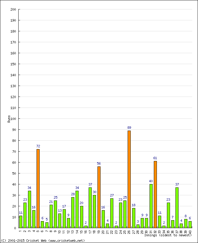 Batting Performance Innings by Innings