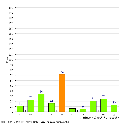 Batting Recent Scores