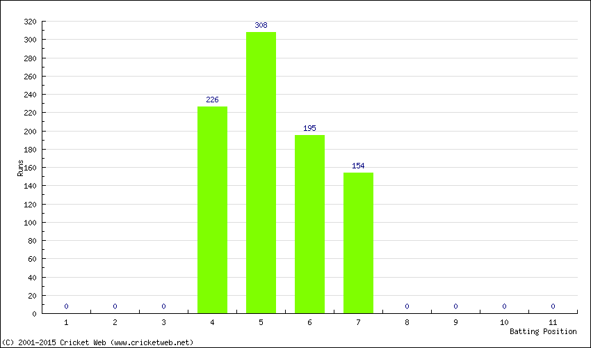 Runs by Batting Position