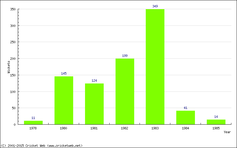 Runs by Year