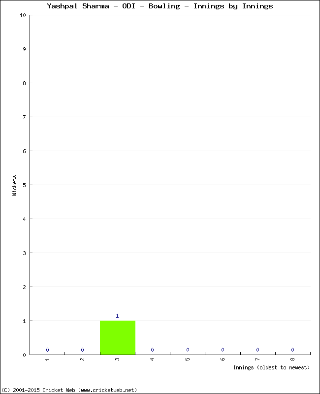 Bowling Performance Innings by Innings