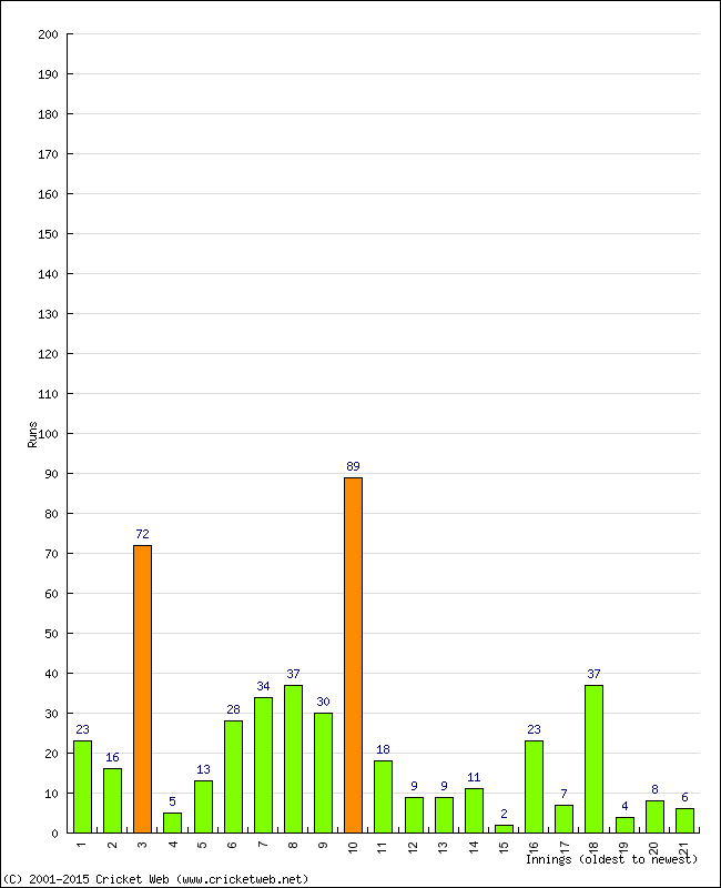 Batting Performance Innings by Innings - Home