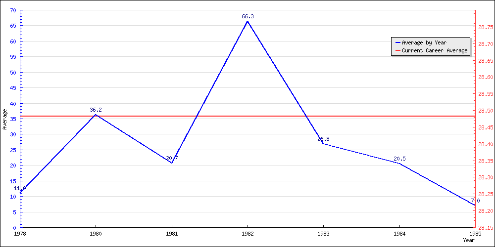 Batting Average by Year