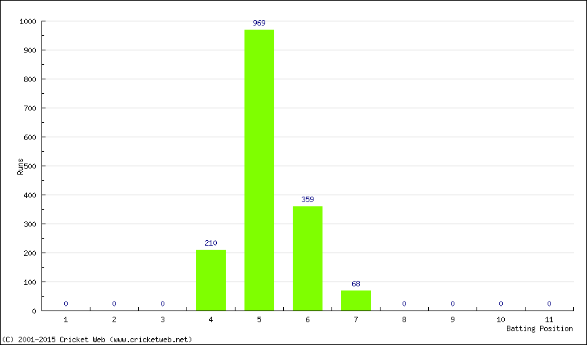 Runs by Batting Position