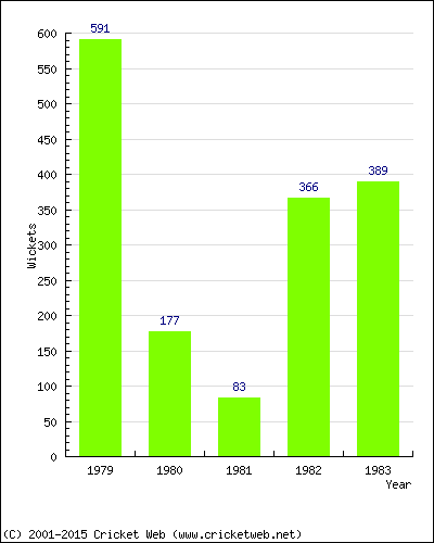 Runs by Year