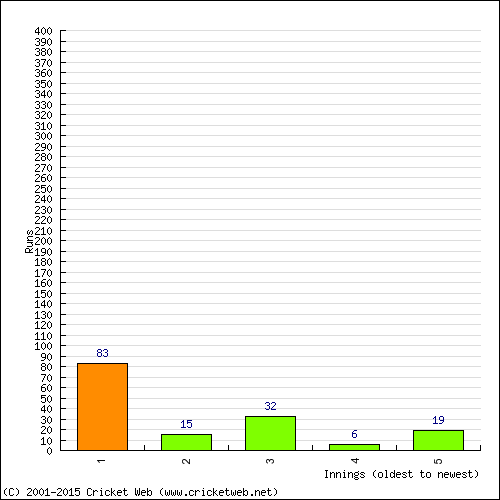 Batting Recent Scores