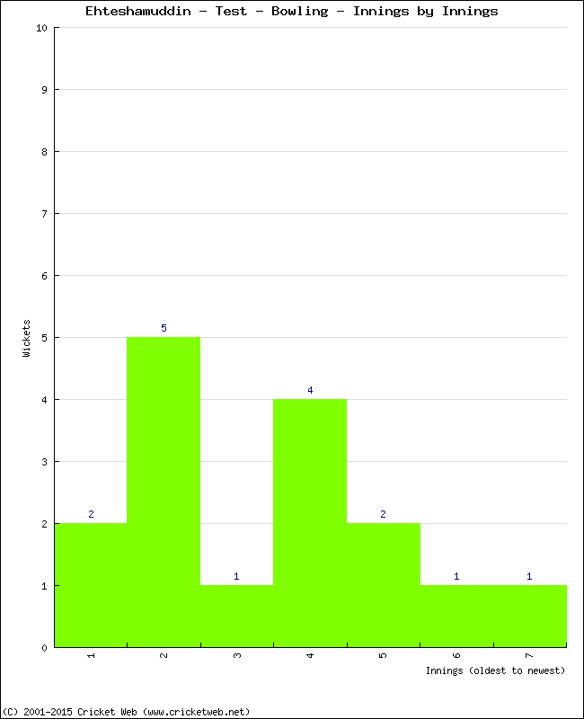 Bowling Performance Innings by Innings