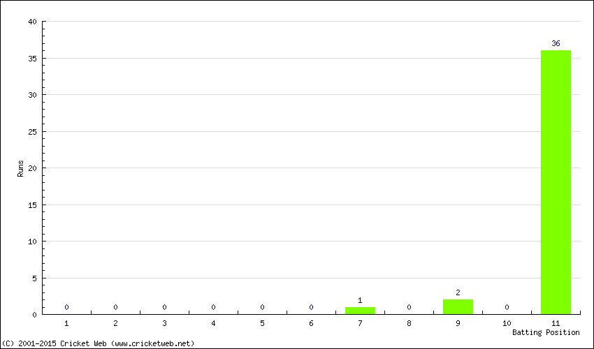 Runs by Batting Position
