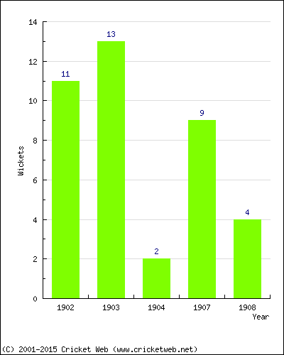 Runs by Year