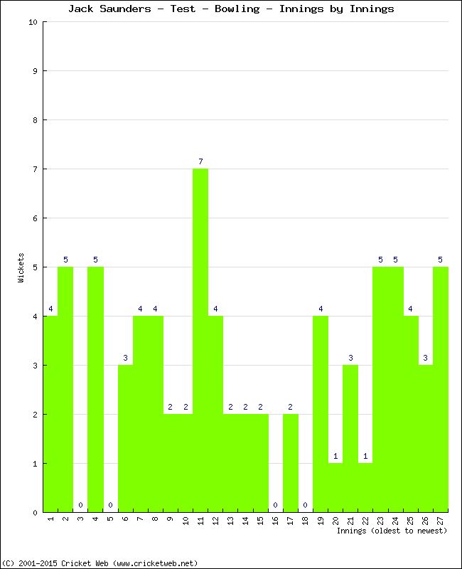 Bowling Performance Innings by Innings