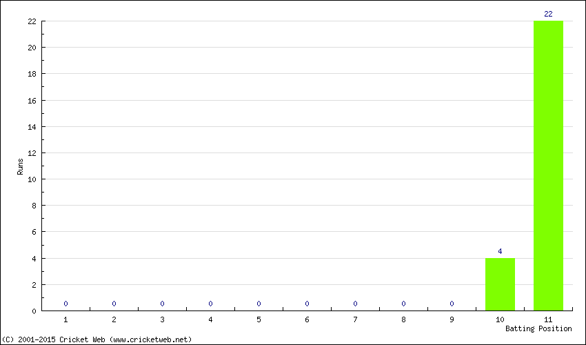 Runs by Batting Position