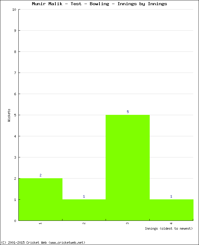 Bowling Performance Innings by Innings