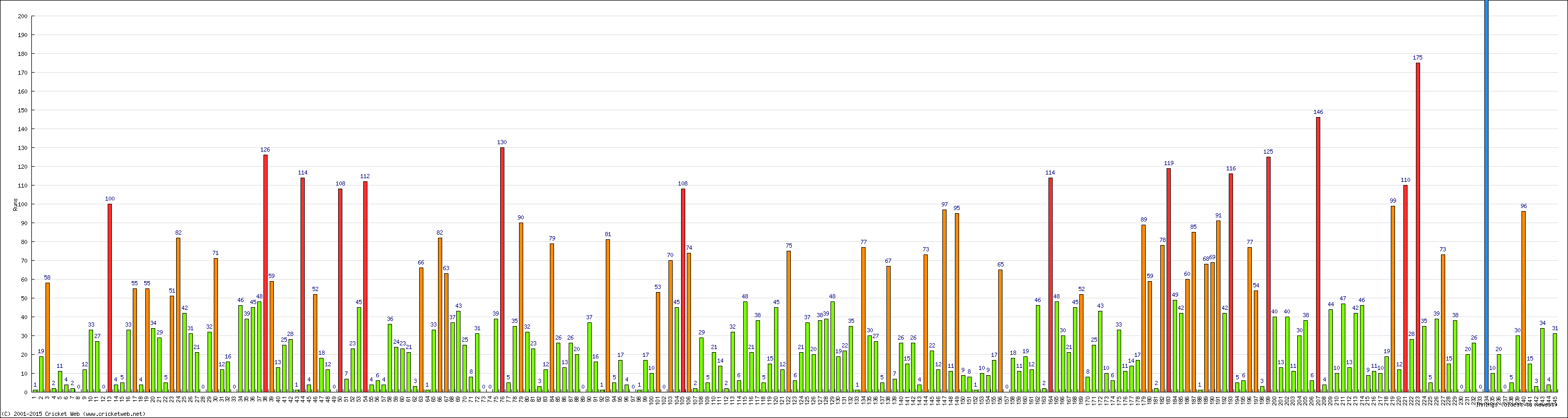 Batting Performance Innings by Innings