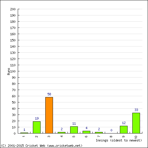 Batting Recent Scores