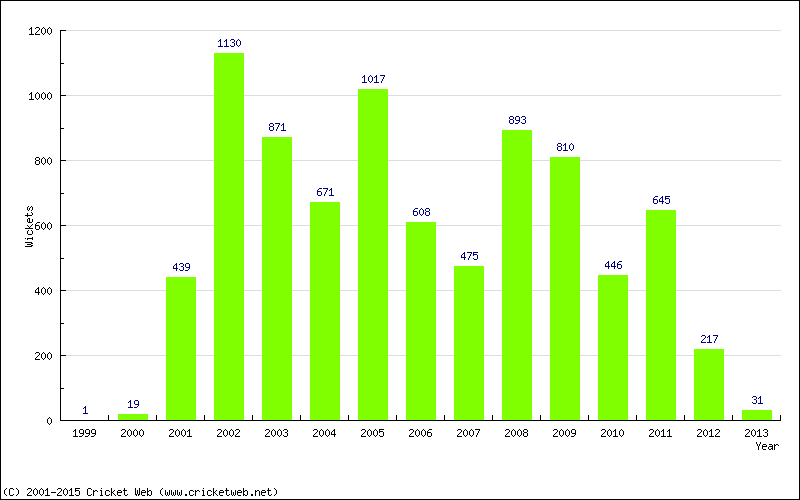 Runs by Year