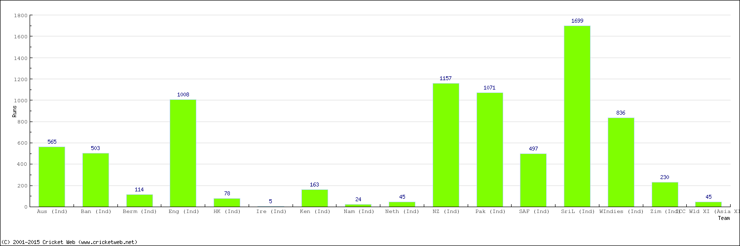 Runs by Country