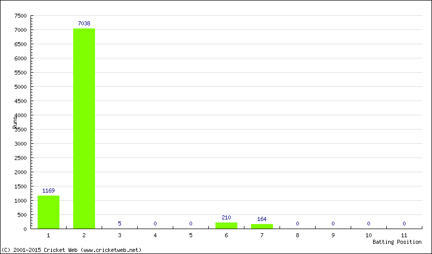 Runs by Batting Position