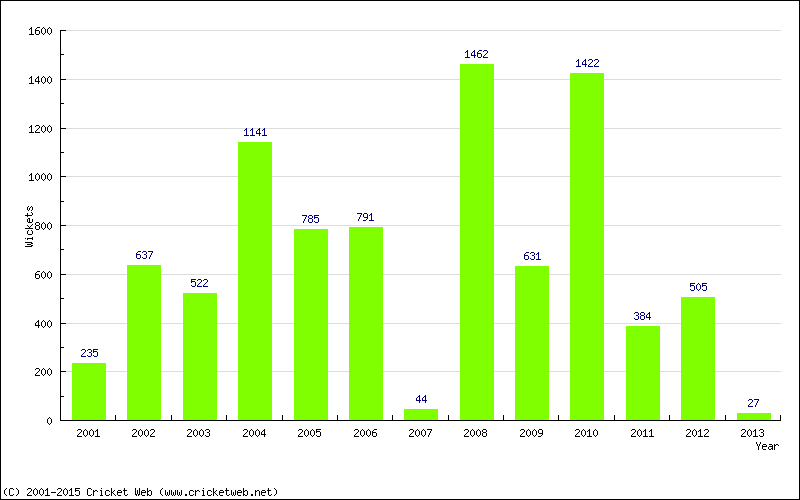 Runs by Year