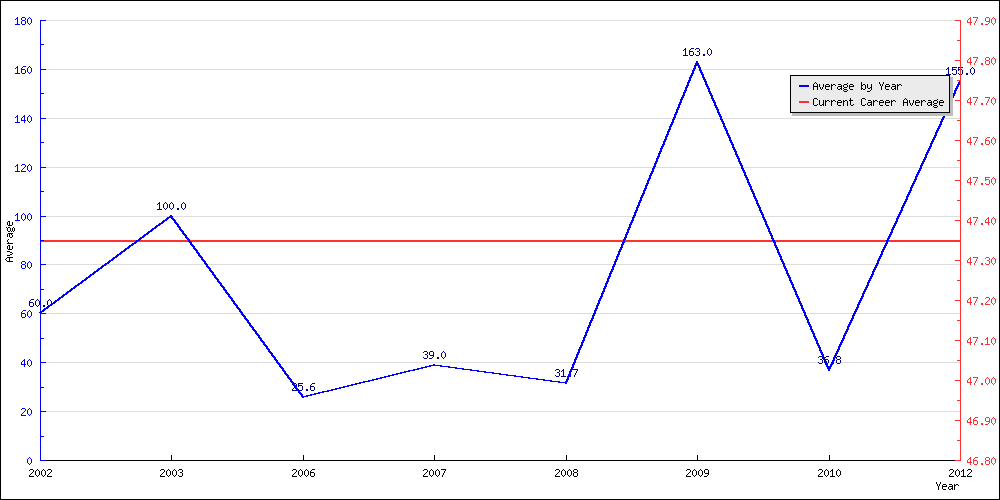 Bowling Average by Year