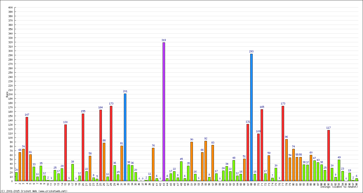 Batting Performance Innings by Innings - Home