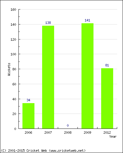 Runs by Year