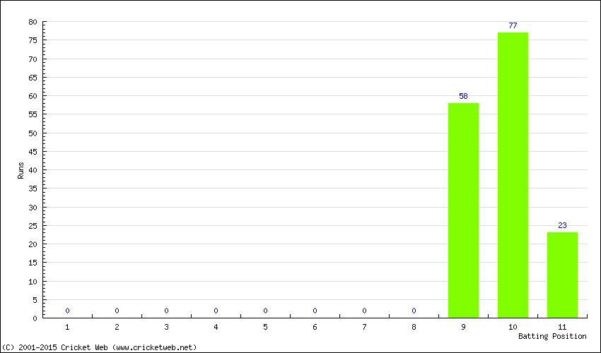 Runs by Batting Position