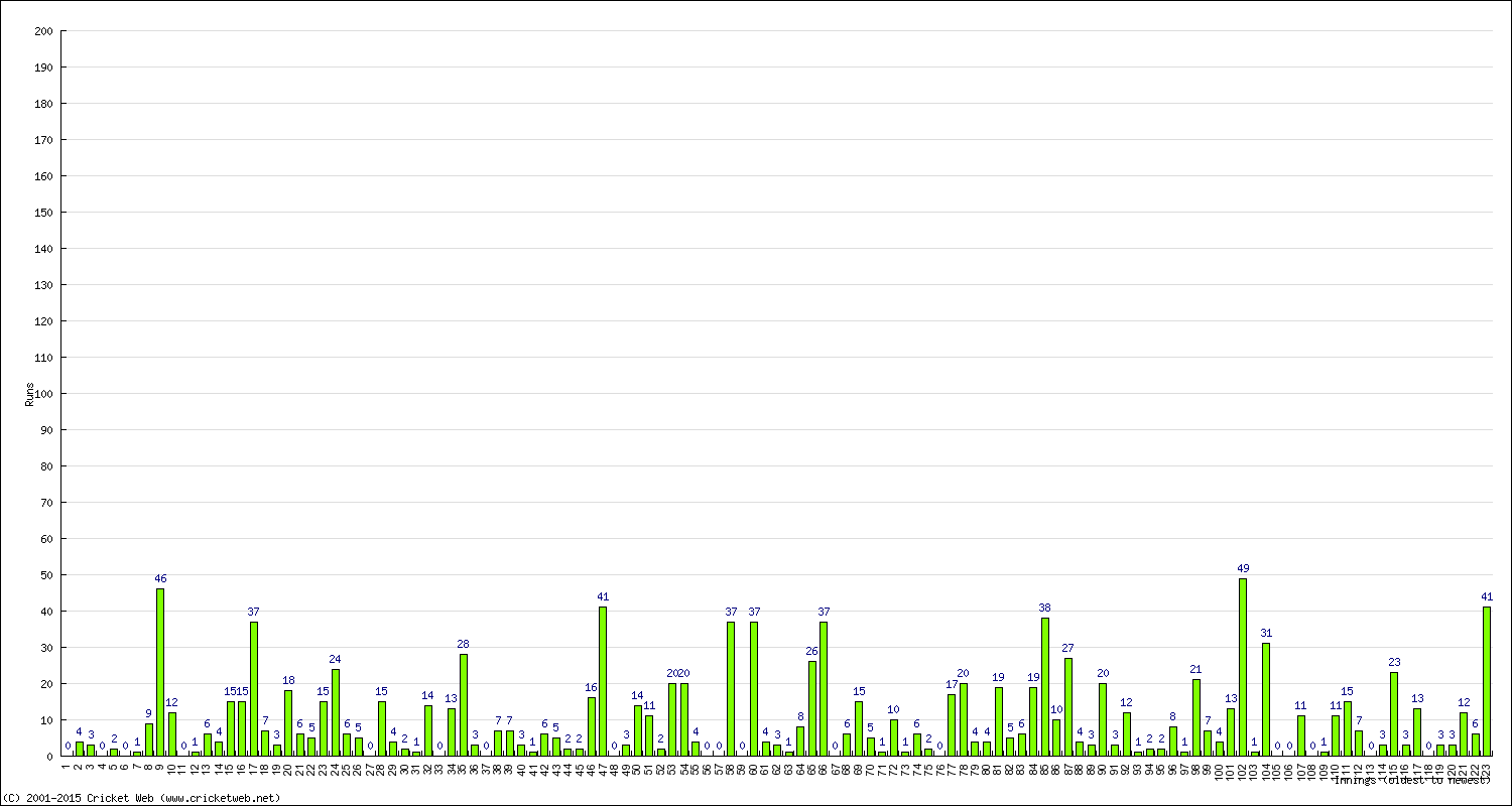 Batting Performance Innings by Innings