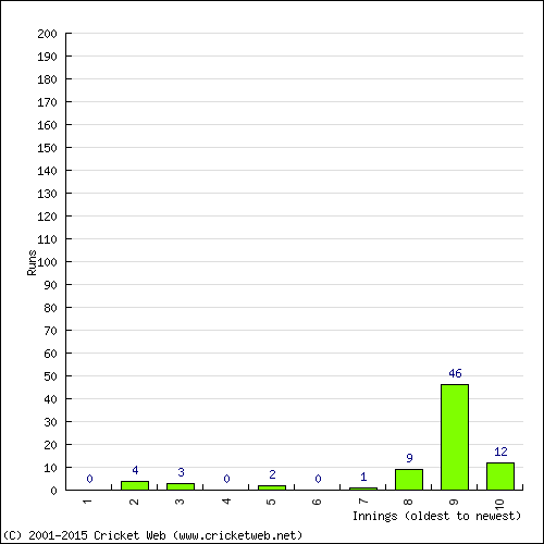 Batting Recent Scores
