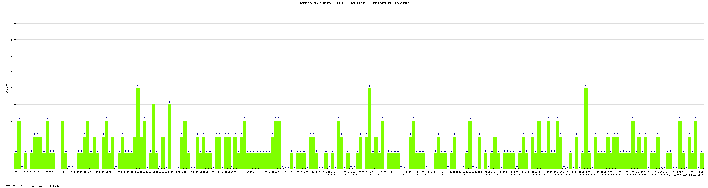 Bowling Performance Innings by Innings