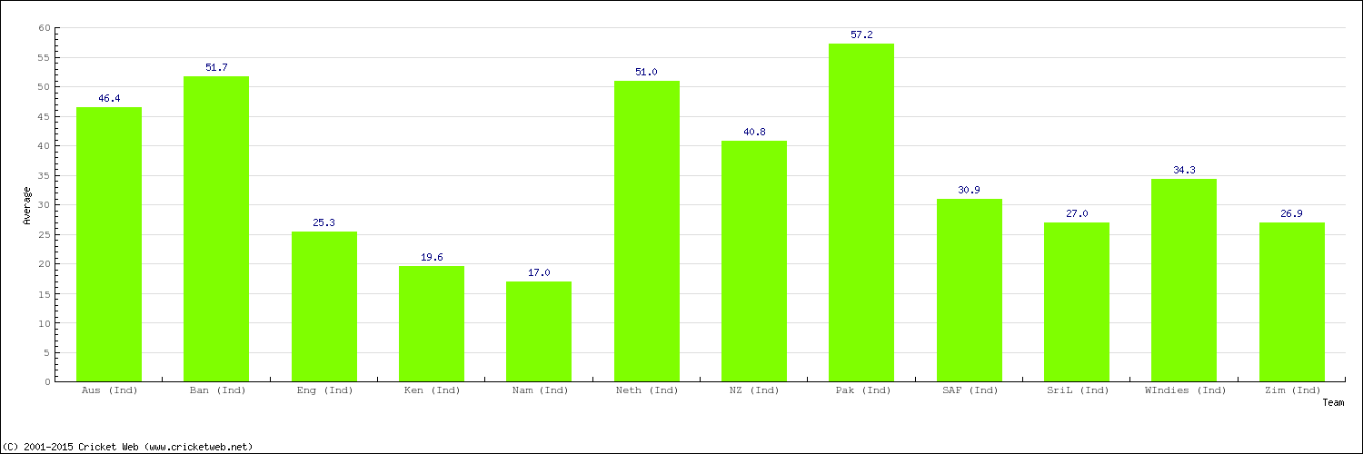 Bowling Average by Country