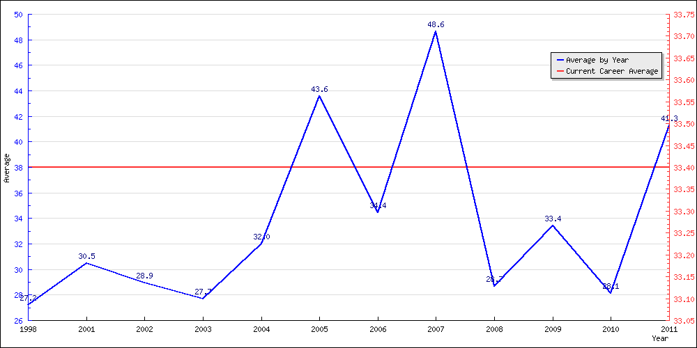 Bowling Average by Year