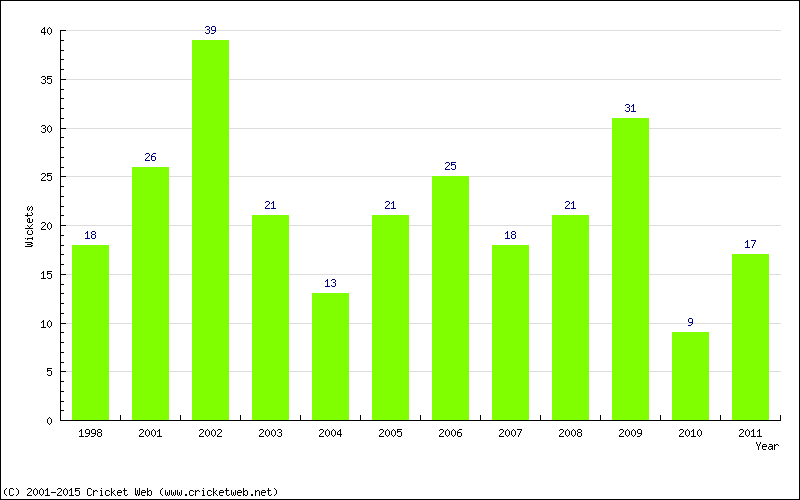 Wickets by Year