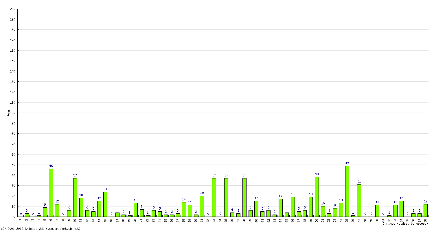 Batting Performance Innings by Innings - Home