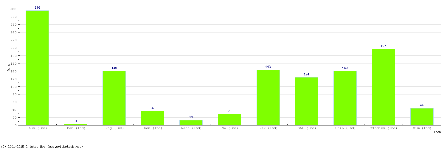 Runs by Country