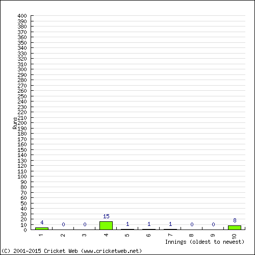 Batting Recent Scores