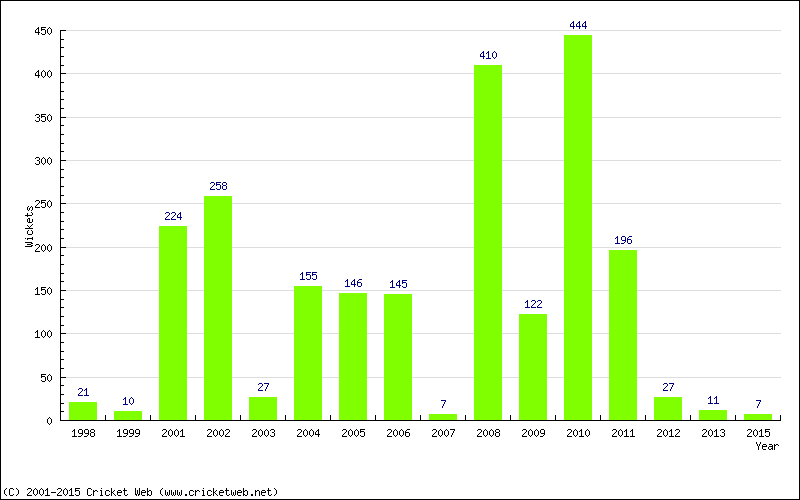 Runs by Year