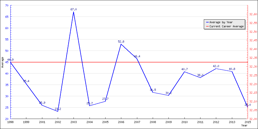 Bowling Average by Year