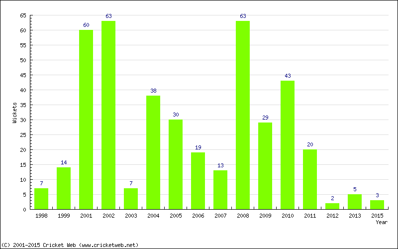 Wickets by Year